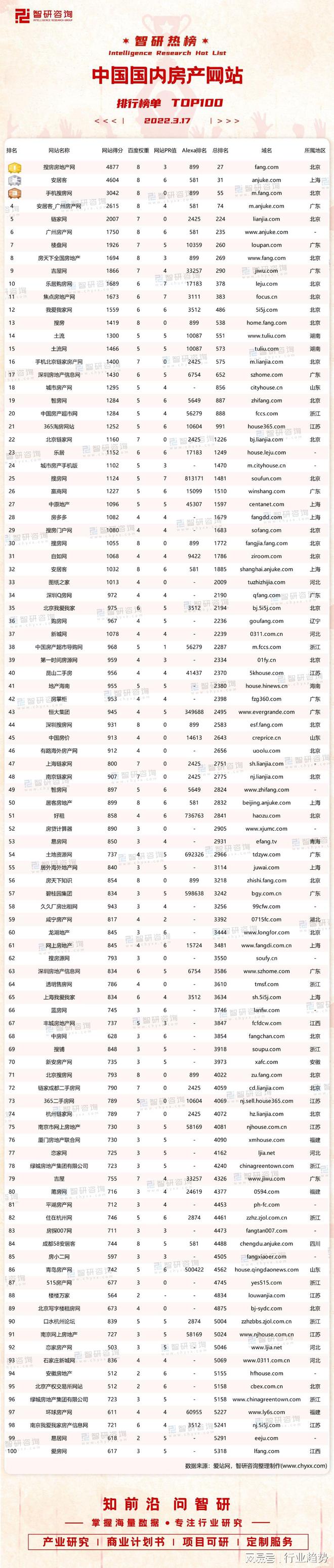 2022年中邦邦内房产网站排行榜：14家网站百度权重为8